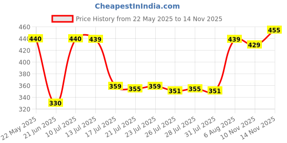 flipkart.com brother BT5000 for DCP-T226/DCP-T426W/DCP-T525W/DCP-T820DW Yellow Ink Bottle Price History Graph from 22 May 2025 to 14 Nov 2025