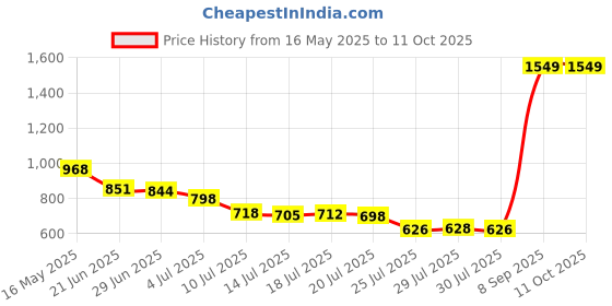 flipkart.com brother BT5000C, BT5000M,BT5000Y Tri-Color Ink Bottle Price History Graph from 16 May 2025 to 11 Oct 2025