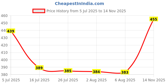 flipkart.com brother BT5000M for DCP-T226/DCP-T426W/DCP-T525W/DCP-T820DW Magenta Ink Bottle Price History Graph from 5 Jul 2025 to 14 Nov 2025