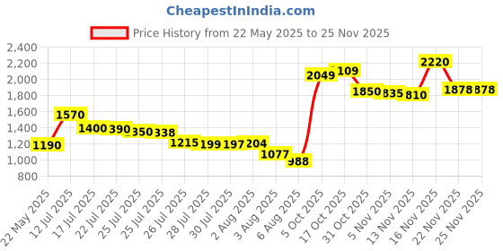 flipkart.com brother BTD60BK, BT5000C , BT5000M, BT5000Y INK Black + Tri Color Combo Pack Ink Bottle Price History Graph from 22 May 2025 to 24 Nov 2025