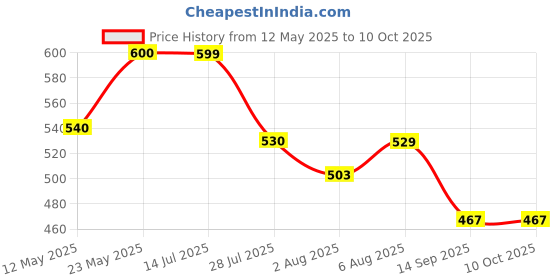 flipkart.com brother BTD60BK for DCP-T226/DCP-T426W/DCP-T525W/DCP-T820DW Black Ink Bottle Price History Graph from 12 May 2025 to 10 Oct 2025