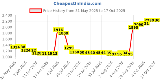 flipkart.com brother BTD60BK With BT5000C , BT5000M, BT5000Y for Brother Ink-tank Printers Black + Tri Color Combo Pack Ink Bottle Price History Graph from 31 May 2025 to 15 Oct 2025