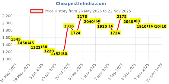 flipkart.com brother BTD60BK With BT5000CMY For Brother Tank Printer Black + Tri Color Combo Pack Ink Bottle Price History Graph from 26 May 2025 to 22 Nov 2025