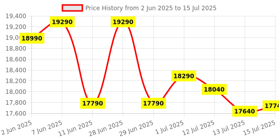 flipkart.com brother DCP-B7600DB Multi-function Monochrome Laser Printer Price History Graph from 2 Jun 2025 to 15 Jul 2025