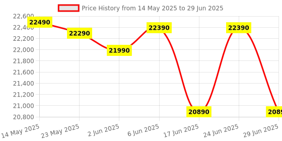flipkart.com brother DCP-B7620DWB Multi-function WiFi Monochrome Laser Printer Price History Graph from 14 May 2025 to 29 Jun 2025