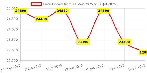 flipkart.com brother DCP-B7640DWB Multi-function WiFi Monochrome Laser Printer Price History Graph from 14 May 2025 to 16 Jul 2025