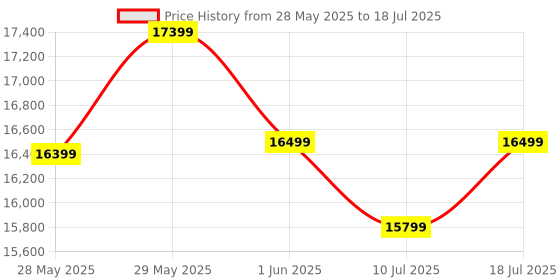 flipkart.com brother DCP-L2520D IND Multi-function Monochrome Laser Printer (Borderless Printing) with Auto Duplex Feature Price History Graph from 28 May 2025 to 10 Jul 2025