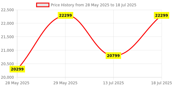 flipkart.com brother DCP-L2541DW IND Multi-function WiFi Monochrome Laser Printer with Auto Duplex Feature Price History Graph from 28 May 2025 to 13 Jul 2025