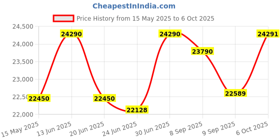 flipkart.com brother DCP-L2605DW Multi-function Monochrome Laser Printer Price History Graph from 15 May 2025 to 6 Oct 2025