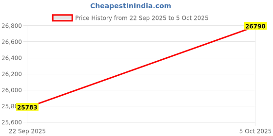 flipkart.com brother DCP-L2640DW Multi-function Monochrome Laser Printer Price History Graph from 22 Sep 2025 to 5 Oct 2025