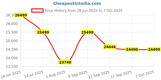 flipkart.com brother DCP-L2680DW Multi-function Monochrome Laser Printer Price History Graph from 28 Jun 2025 to 7 Oct 2025