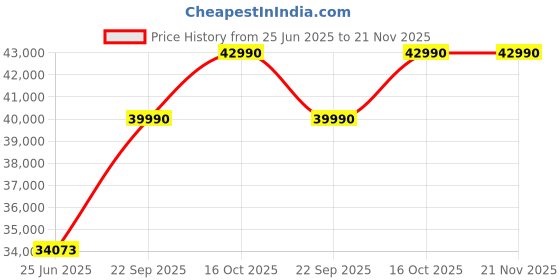 flipkart.com brother DCP-L3560CDW Multi-function WiFi Color Laser Printer Price History Graph from 25 Jun 2025 to 21 Nov 2025
