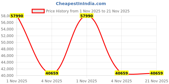 flipkart.com brother DCP-L3560CDW Multi-function WiFi Color Laser Printer with 3.5-inch TFT Color LCD Screen, Auto Duplex Feature & with Up to 1000 Pages of Black Ink Toner in the box Price History Graph from 1 Nov 2025 to 21 Nov 2025