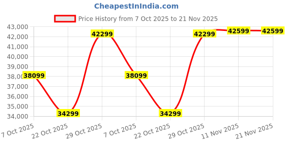 flipkart.com brother DCP-L5660DN Multi-function Monochrome Laser Printer for Print/Scan/Copy with Auto Duplex Feature, 3.5-Inch Touch Screen Display, 48 PPM, Dual Scanning, 70 Pages ADF, 250 Sheets Paper Tray, Free Installation & with Up to 11000 Pages of Black Ink Toner in the box Price History Graph from 7 Oct 2025 to 21 Nov 2025