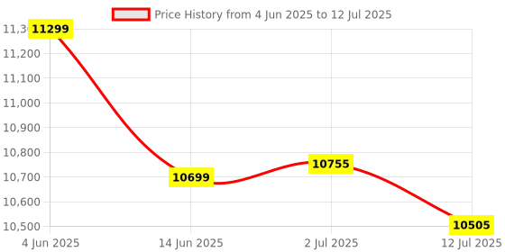 flipkart.com brother DCP-T220 All-in One System Multi-function Color Ink Tank Printer Price History Graph from 4 Jun 2025 to 12 Jul 2025