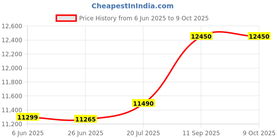 flipkart.com brother DCP-T220 Multi-function Color Ink Tank Printer (Borderless Printing) Price History Graph from 6 Jun 2025 to 9 Oct 2025