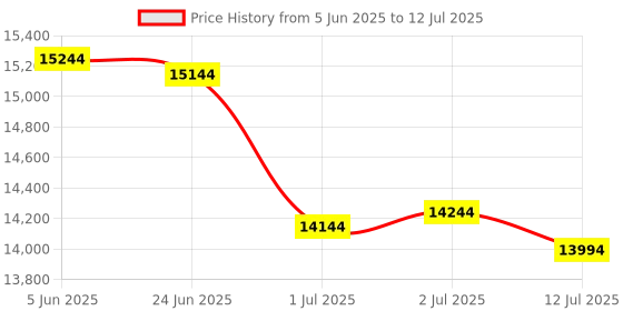 flipkart.com brother DCP -T420W Multi-function Color Inkjet Printer Price History Graph from 5 Jun 2025 to 12 Jul 2025