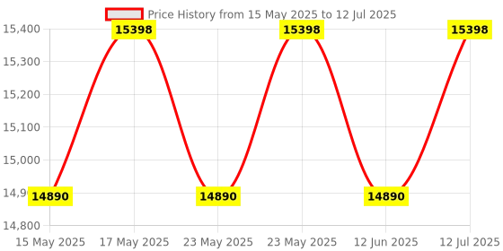 flipkart.com brother DCP-T420W Multi-function WiFi Color Ink Tank Printer (Borderless Printing) Price History Graph from 15 May 2025 to 12 Jul 2025