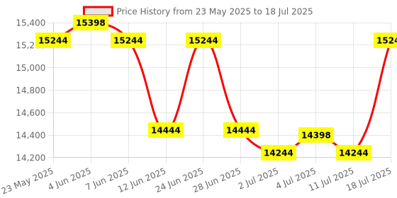 flipkart.com brother DCP-T420W Multi-function WiFi Color Ink Tank Printer (Borderless Printing) Multi-function WiFi Color Inkjet Printer Price History Graph from 23 May 2025 to 11 Jul 2025