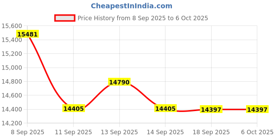 flipkart.com brother DCP-T430W Multi-function WiFi Color Inkjet Printer Price History Graph from 8 Sep 2025 to 6 Oct 2025
