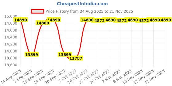 flipkart.com brother DCP-T430W Multifunction (Print Scan Copy) WiFi Ink Tank Printer Multi-function WiFi Color Ink Tank Printer Price History Graph from 24 Aug 2025 to 21 Nov 2025