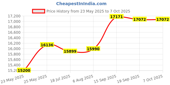 flipkart.com brother DCP-T520W Multi-function WiFi Color Ink Tank Printer (Borderless Printing) Price History Graph from 23 May 2025 to 6 Oct 2025