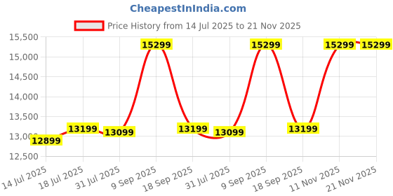 flipkart.com brother DCP-T525W All-in-One Refill Multi-function WiFi Color Ink Tank Printer (Borderless Printing) ideal for Home & Office Usage Price History Graph from 14 Jul 2025 to 21 Nov 2025