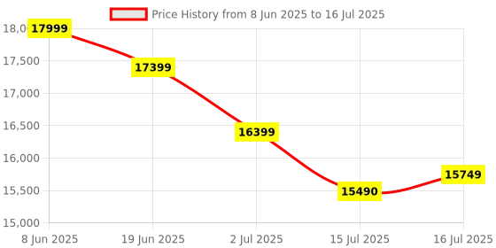 flipkart.com brother DCP-T530DW Experience Seamless Printing with Auto Duplex and WiFi Support Multi-function WiFi Color Ink Tank Printer Price History Graph from 8 Jun 2025 to 16 Jul 2025
