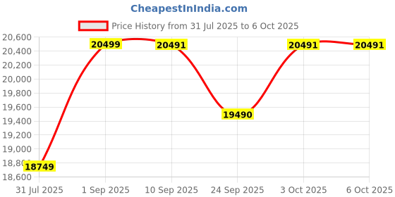 flipkart.com brother DCP-T730DW Multi-function WiFi Color Ink-Efficient Printer Price History Graph from 31 Jul 2025 to 5 Oct 2025