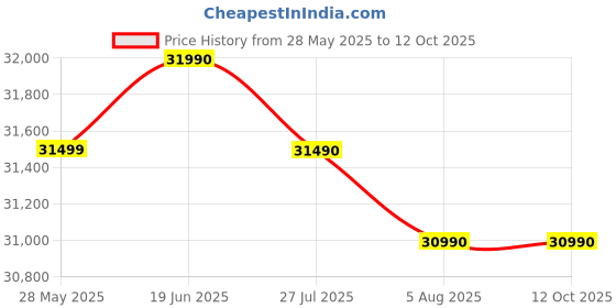 flipkart.com brother Document Scanner ADS-3100 Scanner Price History Graph from 28 May 2025 to 11 Oct 2025