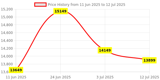 flipkart.com brother HL-2440DW Single Function Monochrome Laser Printer Price History Graph from 11 Jun 2025 to 12 Jul 2025