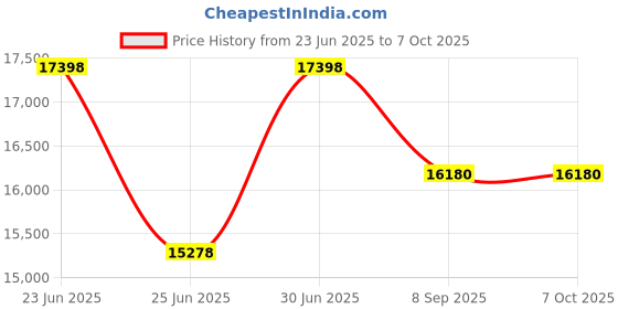 flipkart.com brother Hl-2460DN Single Function Monochrome Laser Printer Price History Graph from 23 Jun 2025 to 6 Oct 2025