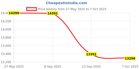 flipkart.com brother HL-B2100D Single Function Monochrome Laser Printer Price History Graph from 27 May 2025 to 7 Oct 2025