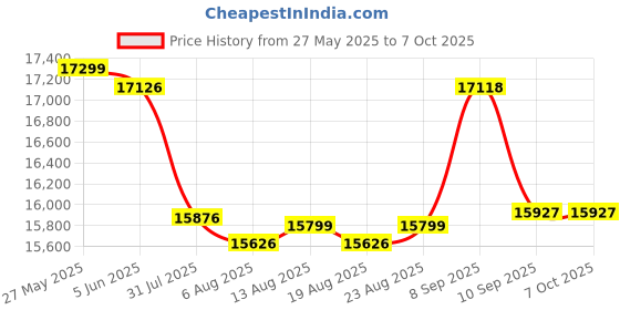 flipkart.com brother HL-B2180DW Single Function WiFi Monochrome Laser Printer Price History Graph from 27 May 2025 to 7 Oct 2025