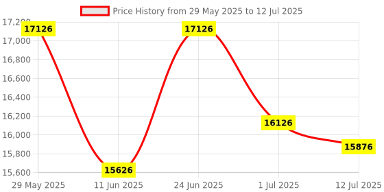 flipkart.com brother HL-B2180DWB Single Function WiFi Monochrome Laser Printer Price History Graph from 29 May 2025 to 12 Jul 2025