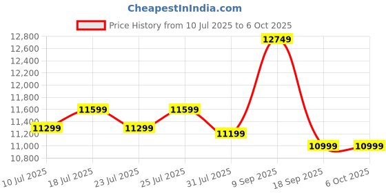 flipkart.com brother HL-L2321D IND Single Function Monochrome Laser Printer (Borderless Printing) with Auto Duplex Feature Price History Graph from 10 Jul 2025 to 6 Oct 2025