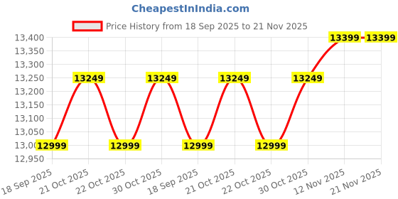 flipkart.com brother HL-L2440DW Single Function WiFi Monochrome Laser Printer with Auto Duplex Feature & with Up to 3000 Pages of Black Ink Toner in the box Price History Graph from 18 Sep 2025 to 21 Nov 2025