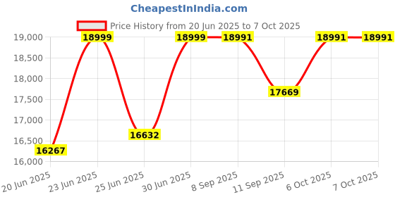 flipkart.com brother HL-L2460DW Single Function Monochrome Laser Printer Price History Graph from 20 Jun 2025 to 6 Oct 2025