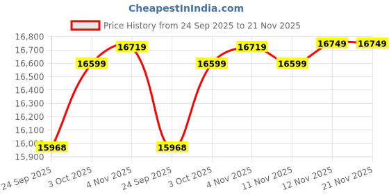 flipkart.com brother HL-L2460DW Single Function WiFi Monochrome Laser Printer with Auto Duplex Feature, 34PPM Print Speed, LCD Display, 128MB Memory, 250 Sheets Paper Tray, Free Installation & with Up to 3000 Pages of Black Ink Toner in the box Price History Graph from 24 Sep 2025 to 21 Nov 2025
