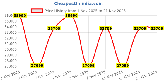 flipkart.com brother HL-L3220CDW Single Function WiFi Color Laser Printer with Auto Duplex Feature & with Up to 1000 Pages of Black Ink Toner in the box Price History Graph from 1 Nov 2025 to 21 Nov 2025