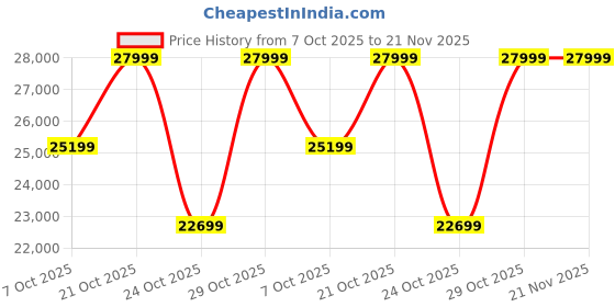 flipkart.com brother HL-L5210DN Single Function Monochrome Laser Printer with Auto Duplex Feature, 48 PPM Print Speed, LCD Display, 1 GB Memory, 250 Sheets Paper Tray & with Up to 11000 Pages of Black Ink Toner in the box Price History Graph from 7 Oct 2025 to 21 Nov 2025