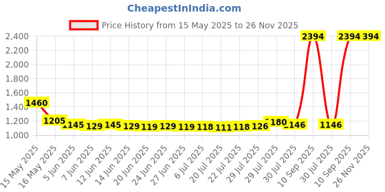 flipkart.com brother Ink Series Black + Tri Color Combo Pack Ink Bottle Price History Graph from 15 May 2025 to 26 Nov 2025