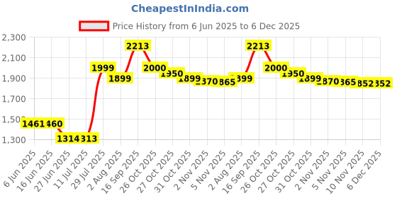 flipkart.com brother Ink-tank Black + Tri Color Combo Pack Ink Cartridge Price History Graph from 6 Jun 2025 to 5 Dec 2025