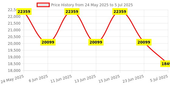 flipkart.com brother MFC-L2701D Multi-function Monochrome Laser Printer with Auto Duplex Feature Price History Graph from 24 May 2025 to 5 Jul 2025