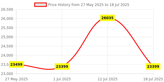 flipkart.com brother MFC-L2701DW Multi-function WiFi Monochrome Laser Printer with Auto Duplex Feature Price History Graph from 27 May 2025 to 12 Jul 2025