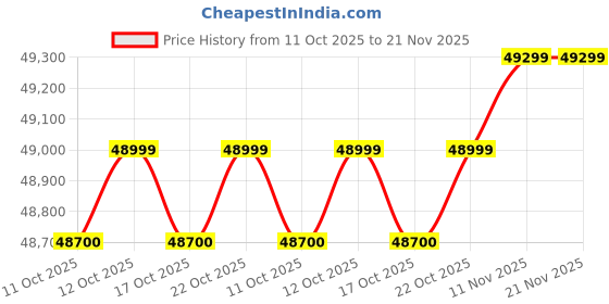 flipkart.com brother MFC-L5915DW Multi-function WiFi Monochrome Laser Printer for Print/Scan/Copy with Auto Duplex Feature, 5-Inch Touch Screen Display, 50 PPM, Dual Scanning, 70 Pages ADF, Free Installation & with Up to 11000 Pages of Black Ink Toner in the box Price History Graph from 11 Oct 2025 to 21 Nov 2025