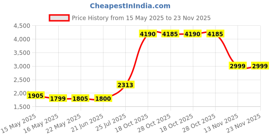 flipkart.com brother TN-2465 for HL-L2351DW / DCP-L2531DW Black Ink Toner Price History Graph from 15 May 2025 to 23 Nov 2025