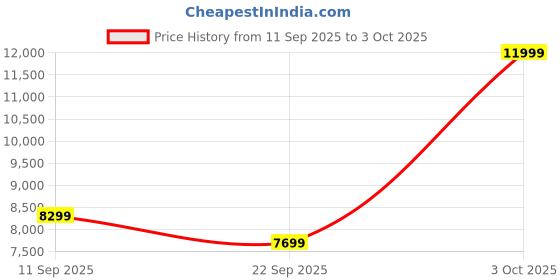 flipkart.com brother TN-3478 for HL-L5000D/HL-L5100DN/HL-L5200DW/HL-L6200DW Black Ink Toner Price History Graph from 11 Sep 2025 to 3 Oct 2025