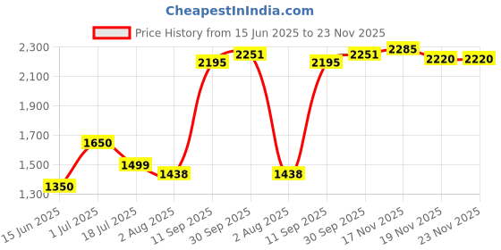 flipkart.com brother TNB021 Drum Cartridge, Gray, Standard Pack of 2 Black Ink Cartridge Price History Graph from 15 Jun 2025 to 22 Nov 2025