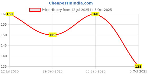 flipkart.com brotherhoodtex Polyester Chef's Apron - Free Size brotherhoodtex Price History Graph from 12 Jul 2025 to 3 Oct 2025